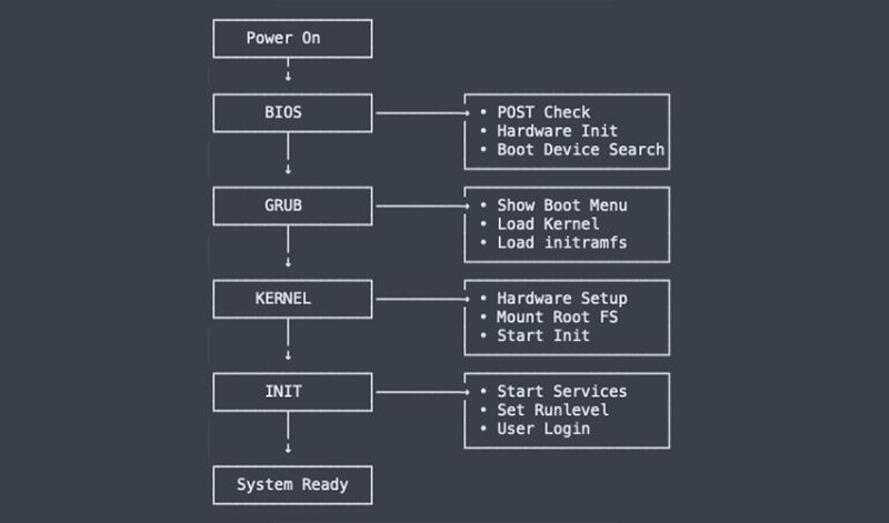 Linux boot process flowchart showing Power On, BIOS, GRUB, Kernel, INIT, and System Ready stages