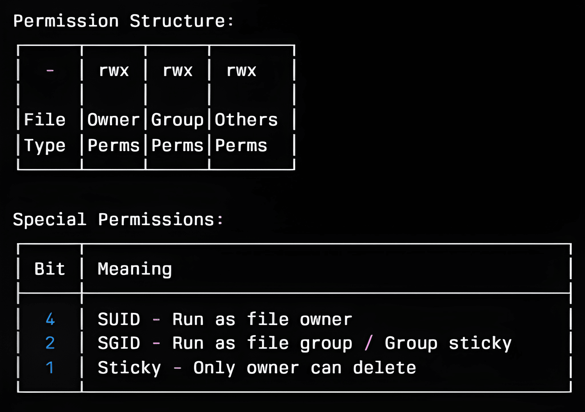 Linux file permission structure diagram showing owner, group, and others rwx permissions