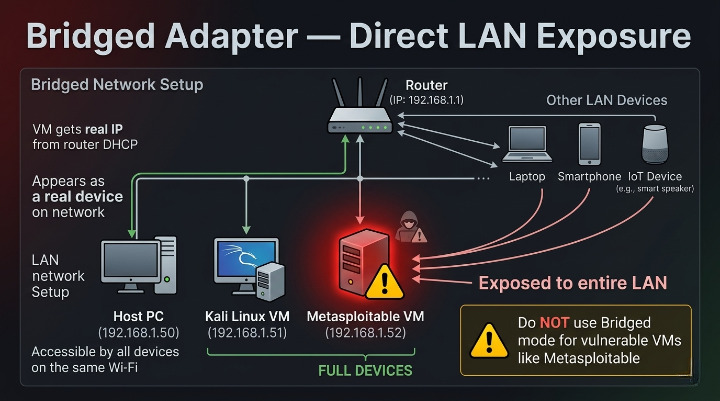 Bridge adapter Network