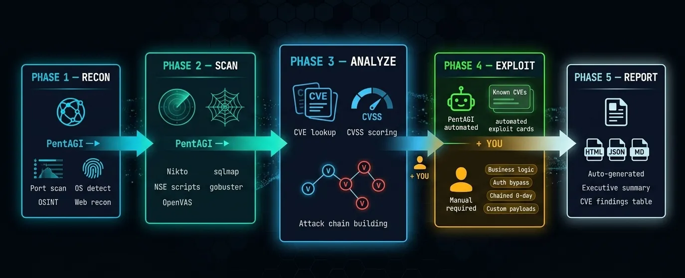  Pentesting Workflow with PentAGI
