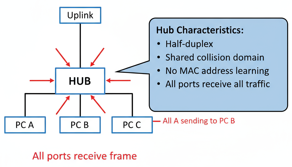 Network hub topology diagram showing uplink connection, central hub with half-duplex shared collision domain connecting three PCs broadcasting frames to all ports