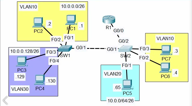 VLAN configuration in Cisco Packet Tracer showing Cisco switches, router, PCs, VLAN groups, and trunk links