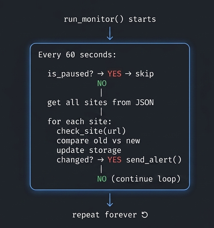 Build a Python Telegram Bot That Monitors Any Website and Alerts You Instantly