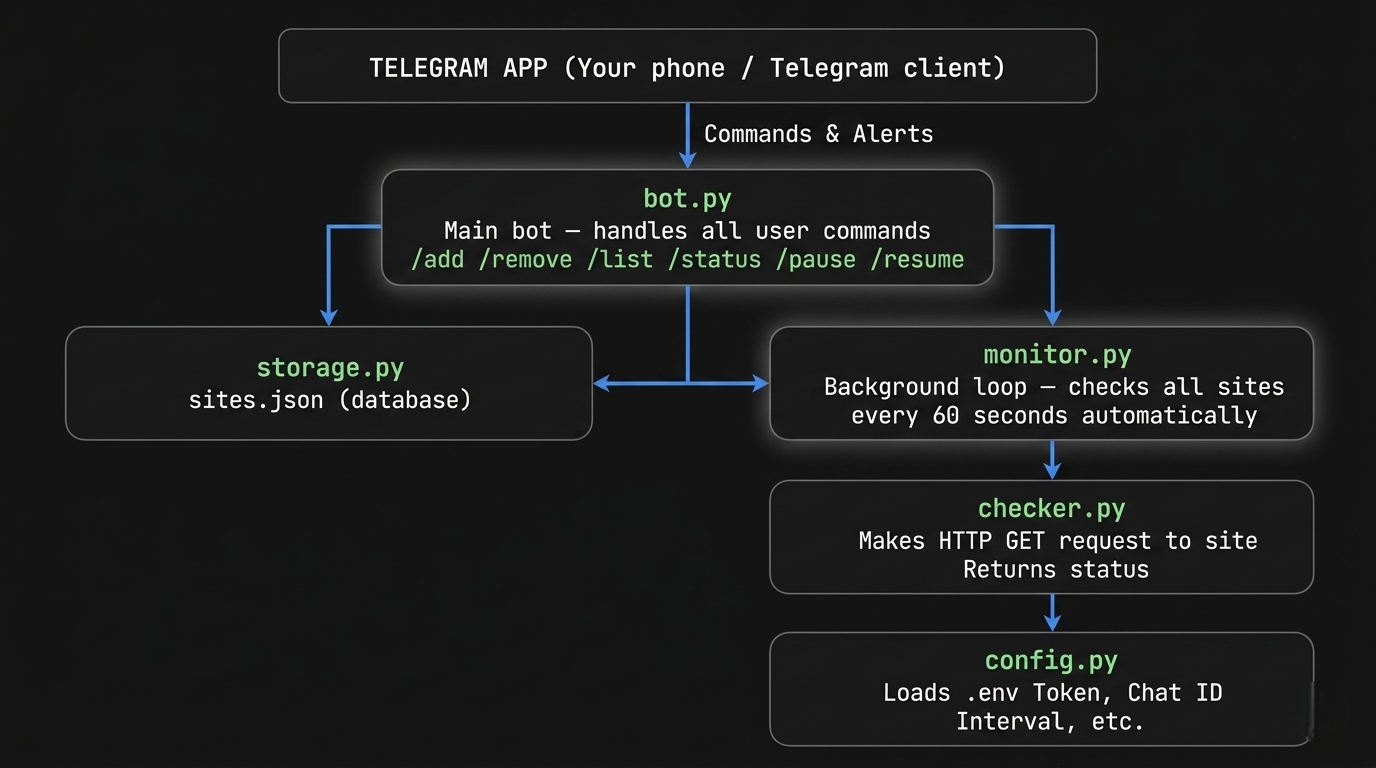 Build a Python Telegram Bot That Monitors Any Website and Alerts You Instantly