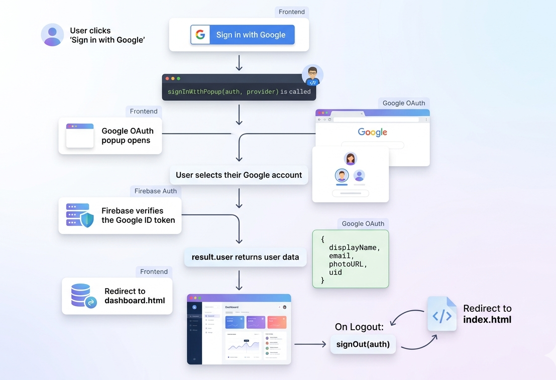 How to Implement Google Sign-In with Firebase JavaScript
