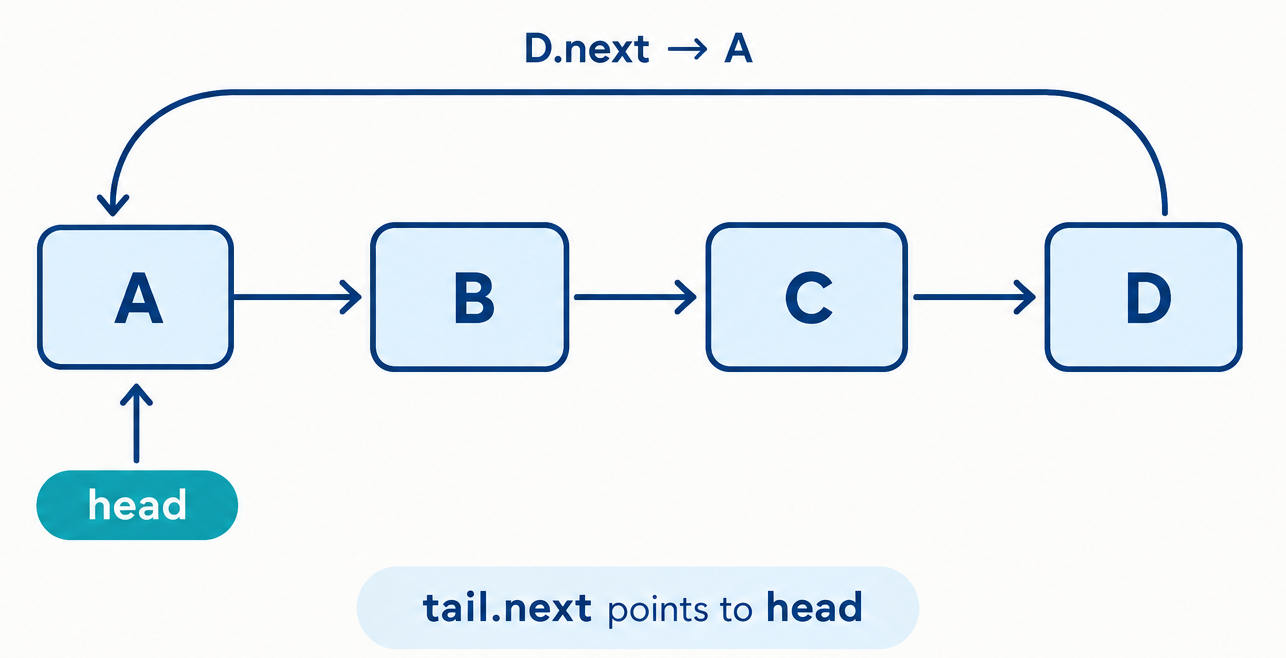 Queue operations diagram showing enqueue and dequeue actions