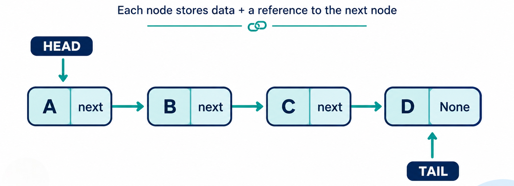 Queue operations diagram showing enqueue and dequeue actions