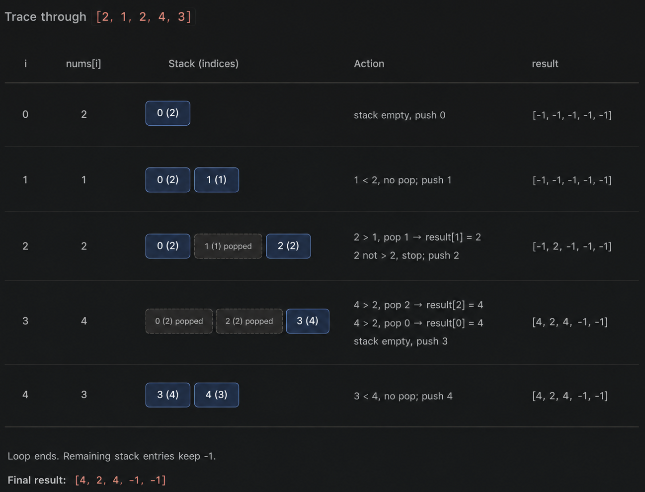 Min stack problem