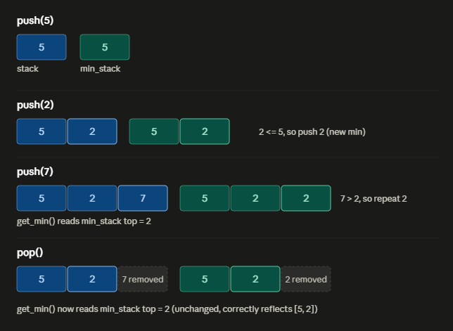 Min stack problem