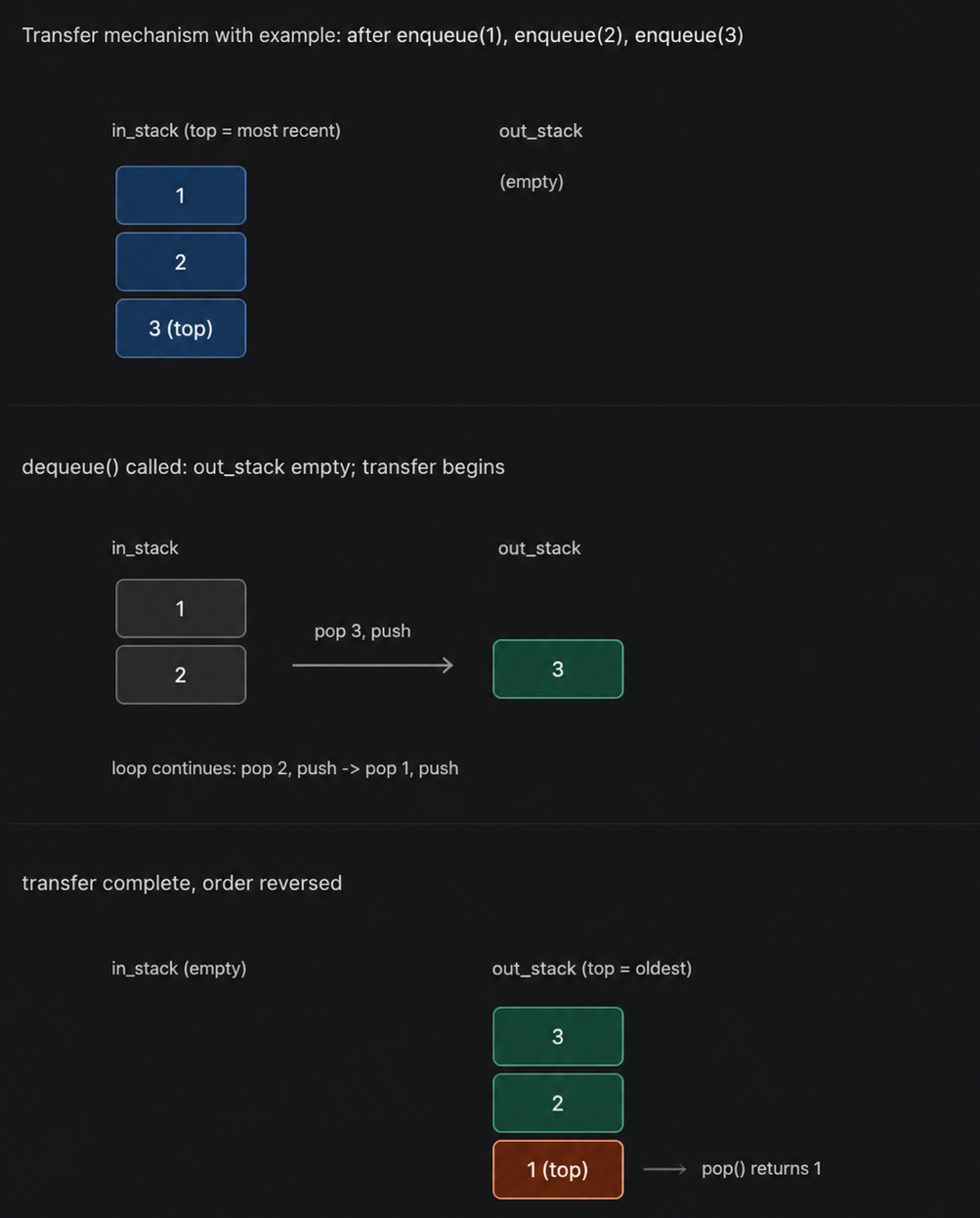 Min stack problem
