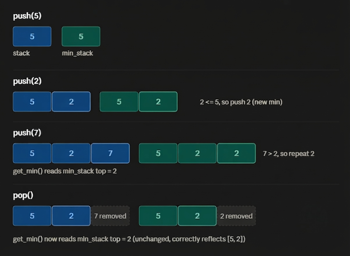 Stack operations diagram showing push and pop actions